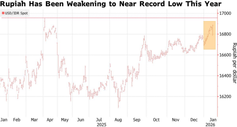 Grafik nilai tukar rupiah terhadap dolar AS pada pasar spot menunjukkan pelemahan rupiah pada 19 Januari 2026.
(Sumber / Credit: Bloomberg)