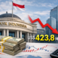 Bank Indonesia melaporkan penurunan utang luar negeri Indonesia menjadi US$423,8 miliar per November 2025, mencerminkan manajemen utang yang lebih prudensial.