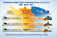 Selisih Waktu Berbuka dan Sahur di Indonesia Dipengaruhi Zona Waktu