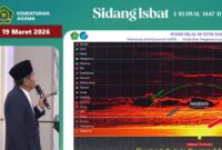 Tim Rukyat Hilal Kementerian Agama (Kemenag) menyatakan, 1 Syawal 1447 H jatuh pada Sabtu, 21 Maret 2026. (Foto: Liputan6.com/ Dok Ist)