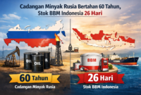 Cadangan Minyak Rusia Bertahan 60 Tahun, Stok BBM Indonesia Hanya 26 Hari