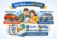 Berapa Gaji Ideal untuk Beli Mobil? Ini Cara Hitung yang Aman