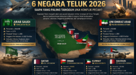 Peta Kekuatan Militer 6 Negara Teluk: Siapa Paling Tangguh Jika Konflik Pecah?