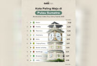 Kota Jambi Peringkat ke-10