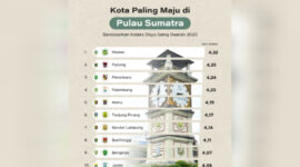 Kota Jambi Peringkat ke-10