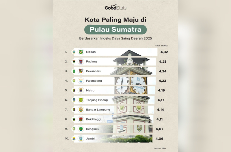 Kota Jambi Peringkat ke-10