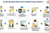 Alur seleksi SDM Kopdes dan KNMP 2026 resmi dibuka. Simak jadwal, syarat, dan cara daftar 35.476 formasi sebelum 24 April. (Sumber: phtc.panselnas.go.id)
