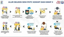 Alur seleksi SDM Kopdes dan KNMP 2026 resmi dibuka. Simak jadwal, syarat, dan cara daftar 35.476 formasi sebelum 24 April. (Sumber: phtc.panselnas.go.id)