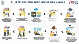 Alur seleksi SDM Kopdes dan KNMP 2026 resmi dibuka. Simak jadwal, syarat, dan cara daftar 35.476 formasi sebelum 24 April. (Sumber: phtc.panselnas.go.id)