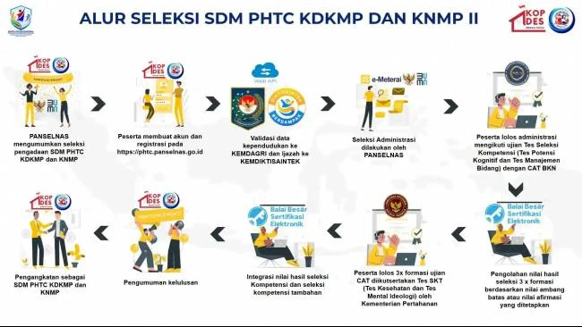 Alur seleksi SDM Kopdes dan KNMP 2026 resmi dibuka. Simak jadwal, syarat, dan cara daftar 35.476 formasi sebelum 24 April. (Sumber: phtc.panselnas.go.id)