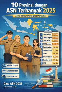 10 Provinsi dengan ASN Terbanyak 2025: Jawa Timur Duduki Posisi Puncak