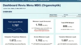 Aplikasi Reviu Menu MBG membawa perubahan dalam cara pengawasan makanan bergizi gratis.( Poto : ANTARA )