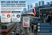 Kebijakan WFH ASN setiap Jumat memicu penurunan jumlah penumpang transportasi umum di Jabodetabek. LRT Jabodebek turun 17 persen dan Commuter Line turun 9 persen.( ilustrasi Poto : AI ).