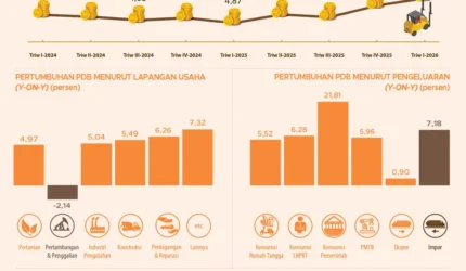 BPS: Ekonomi Indonesia Triwulan I-2026 Tumbuh Kuat 5,61 Persen