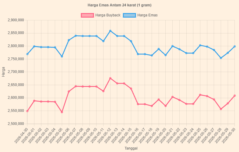 Grafik harga emas antam 24 karat/gram ( Poto : kontan.co.id )