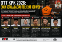 Enam Kepala daerah terjaring OTT KPK Januari-Juni 2026( poto : chatGPT )