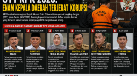Enam Kepala daerah terjaring OTT KPK Januari-Juni 2026( poto : chatGPT )