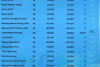 Daftar harga pangan pokok Sungai Penuh (Foto: RRI Sungai Penuh)