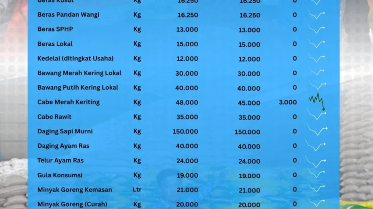Daftar harga pangan pokok Sungai Penuh (Foto: RRI Sungai Penuh)