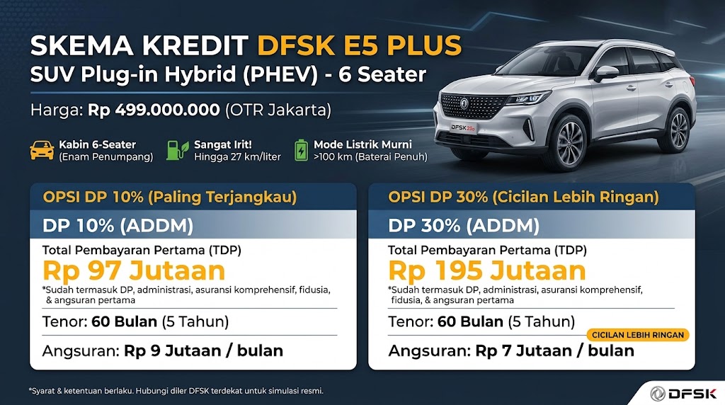 Infografis skema kredit DFSK E5 Plus OTR Jakarta Rp 499 juta dengan opsi uang muka ringan dan cicilan mulai Rp 7 jutaan.(poto: AI).