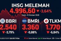 IHSG anjlok ke 4.996,60 pada penutupan Senin (19/10/2026), menyeret saham BBRI, BMRI, dan TLKM ke zona merah secara serempak.(poto: AI).